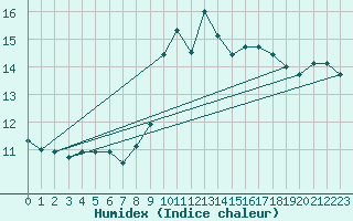 Courbe de l'humidex pour Dijon / Longvic (21)