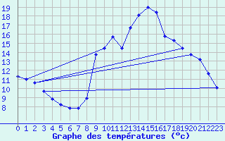 Courbe de tempratures pour St-Gaultier (36)