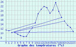 Courbe de tempratures pour Servoz (74)