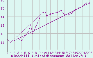 Courbe du refroidissement olien pour Geilenkirchen