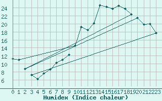 Courbe de l'humidex pour Bonn-Roleber