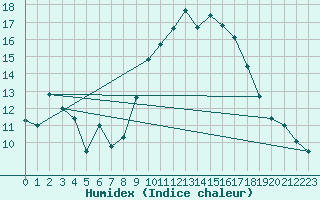 Courbe de l'humidex pour Llerena