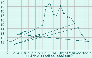 Courbe de l'humidex pour Sain-Bel (69)