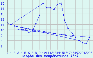 Courbe de tempratures pour Portoroz / Secovlje