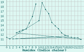 Courbe de l'humidex pour Bagaskar