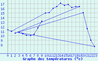 Courbe de tempratures pour Nitting (57)