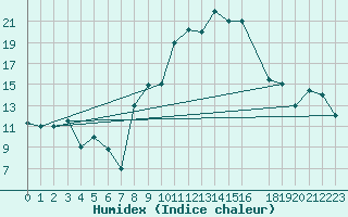 Courbe de l'humidex pour Tozeur