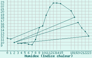 Courbe de l'humidex pour Gjilan (Kosovo)