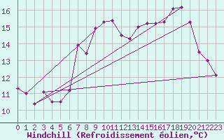 Courbe du refroidissement olien pour Crosby