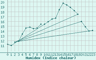 Courbe de l'humidex pour Thorigny (85)