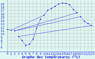 Courbe de tempratures pour Meiningen