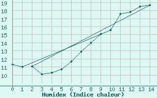 Courbe de l'humidex pour Carlsfeld