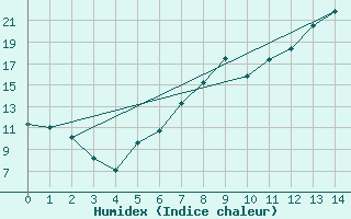 Courbe de l'humidex pour Schmieritz-Weltwitz