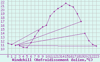 Courbe du refroidissement olien pour Ulm-Mhringen