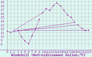 Courbe du refroidissement olien pour Porreres