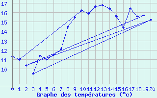 Courbe de tempratures pour Peille (06)