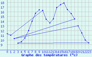 Courbe de tempratures pour Adelboden
