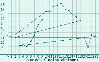 Courbe de l'humidex pour Muellheim