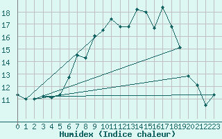 Courbe de l'humidex pour Holbeach