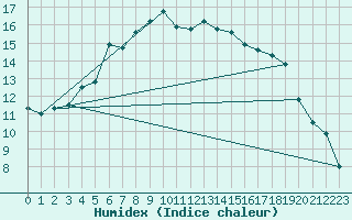 Courbe de l'humidex pour Lycksele