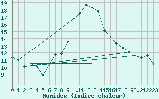 Courbe de l'humidex pour Prabichl