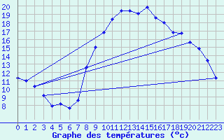 Courbe de tempratures pour Laqueuille (63)