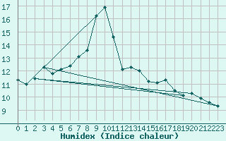 Courbe de l'humidex pour Zurich Town / Ville.