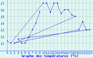 Courbe de tempratures pour Biskra