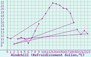 Courbe du refroidissement olien pour Kremsmuenster