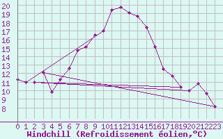 Courbe du refroidissement olien pour Neuhaus A. R.