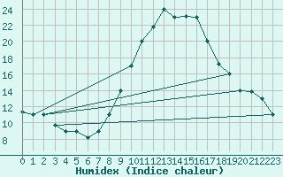 Courbe de l'humidex pour Ouargla