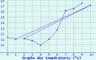 Courbe de tempratures pour Freudenstadt