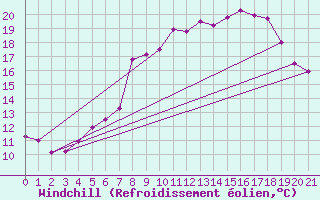 Courbe du refroidissement olien pour Michelstadt-Vielbrunn