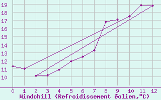 Courbe du refroidissement olien pour Michelstadt-Vielbrunn