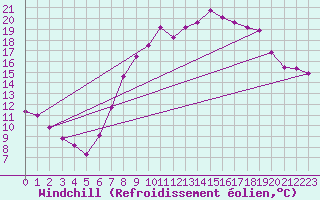 Courbe du refroidissement olien pour Braintree Andrewsfield