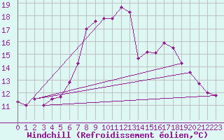 Courbe du refroidissement olien pour Marnitz