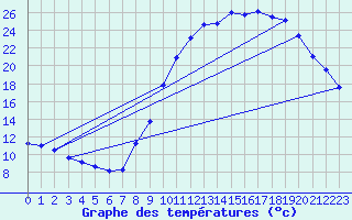 Courbe de tempratures pour Dauphin (04)