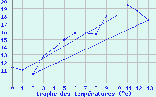 Courbe de tempratures pour Querfurt-Muehle Lode