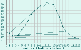 Courbe de l'humidex pour Saldus