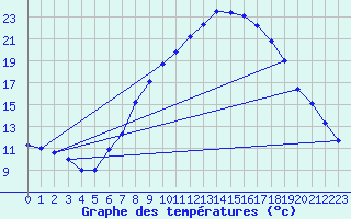 Courbe de tempratures pour Logrono (Esp)