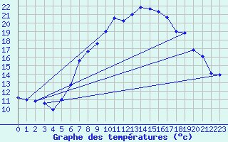 Courbe de tempratures pour Manston (UK)
