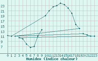 Courbe de l'humidex pour El Golea