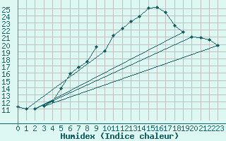 Courbe de l'humidex pour Neuhaus A. R.