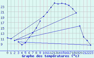 Courbe de tempratures pour Coburg