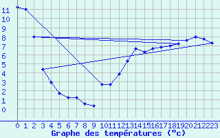Courbe de tempratures pour Vanscoy Upper-Air, Sask