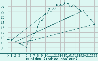 Courbe de l'humidex pour Salamanca / Matacan