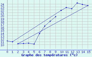 Courbe de tempratures pour Mayrhofen