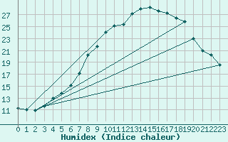 Courbe de l'humidex pour Seljelia