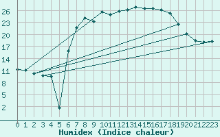 Courbe de l'humidex pour Kaisersbach-Cronhuette