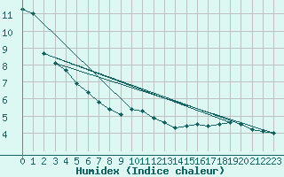 Courbe de l'humidex pour Foellinge